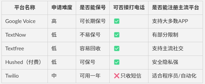 美国虚拟手机号Talkatone：免费注册教程、保号技巧及平台对比插图