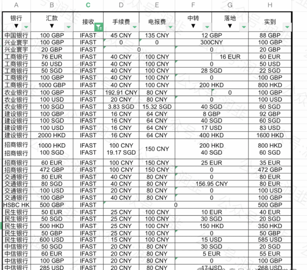 中国身份证申请英国奕丰环球银行iFAST多币种账户,免开户费免年费插图70 中国身份证申请英国奕丰环球银行iFAST多币种账户,免开户费免年费插图70